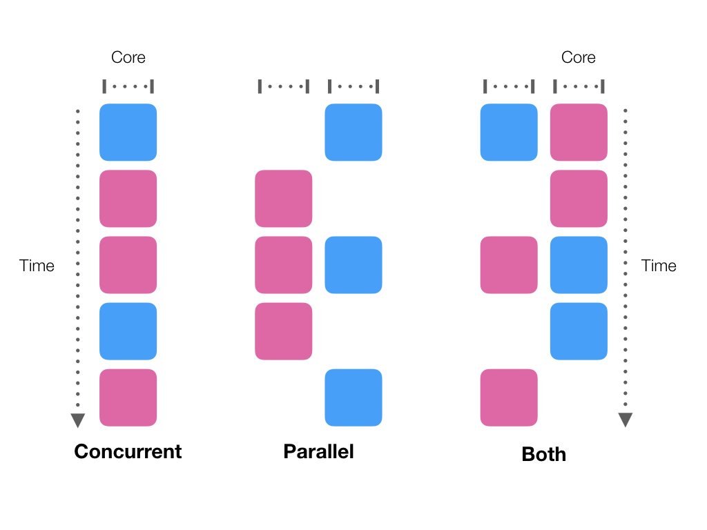 The Difference Between Concurrency and Paralellism